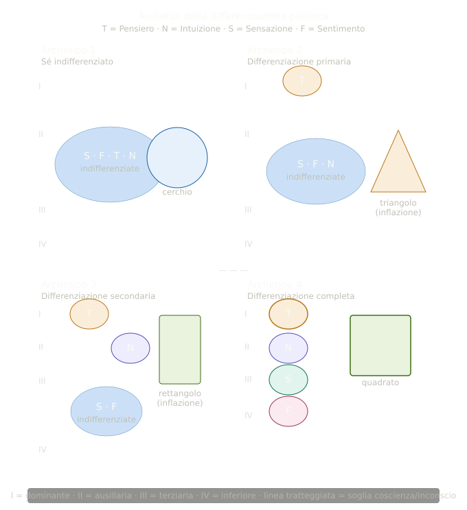 archetipi_differenziazione_funzioni.png